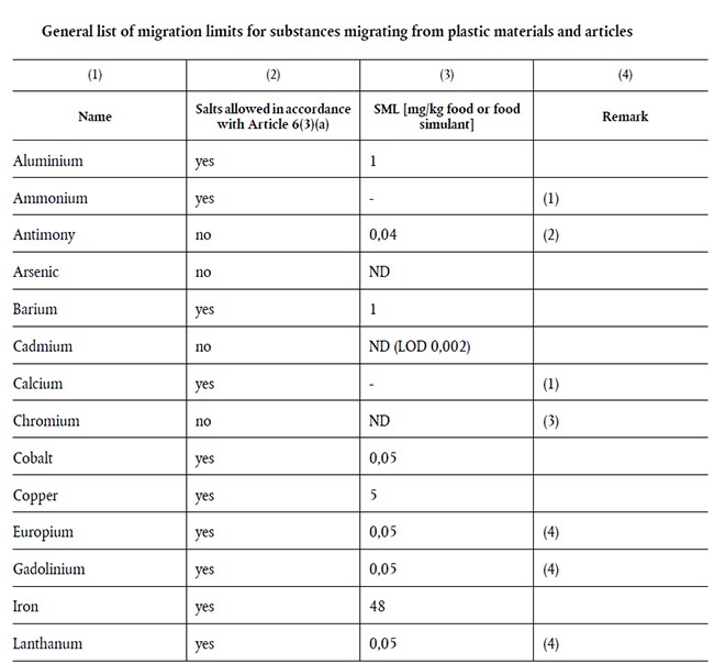 重磅！歐盟食品接觸塑料制品法規(guī)(EU)No 10/2011第15次修訂增補(bǔ)法規(guī)(EU) 2020/1245今天起正式生效！